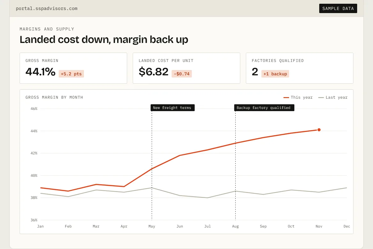 SSP margin screen: landed cost down and gross margin up month by month