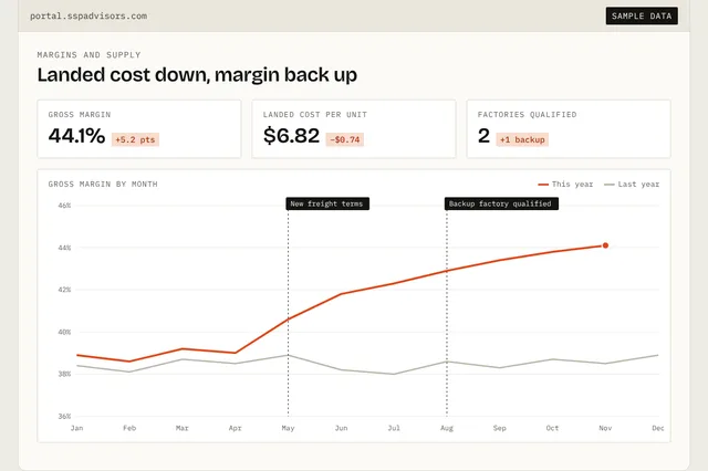SSP margin screen: landed cost down and gross margin up month by month