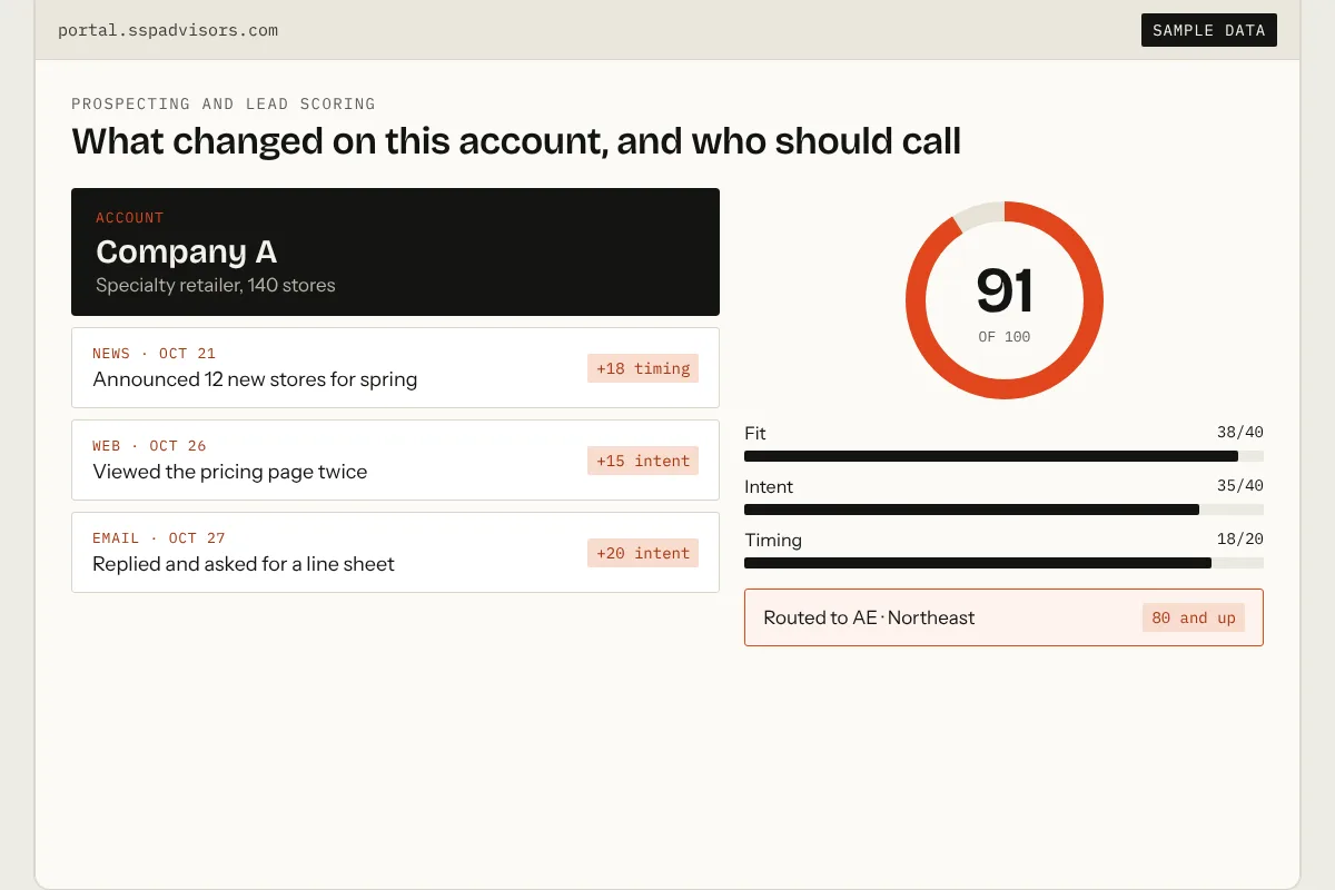 SSP lead scoring screen: one account, its signals, a score of 91 and the rep it routes to