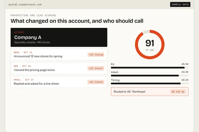 SSP lead scoring screen: one account, its signals, a score of 91 and the rep it routes to
